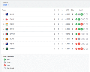 साउथ अफ्रीका - भारत